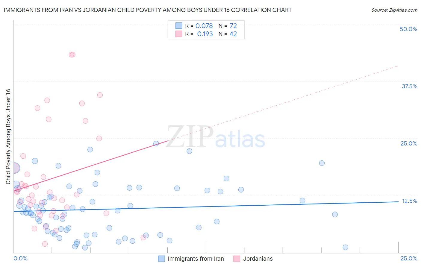 Immigrants from Iran vs Jordanian Child Poverty Among Boys Under 16