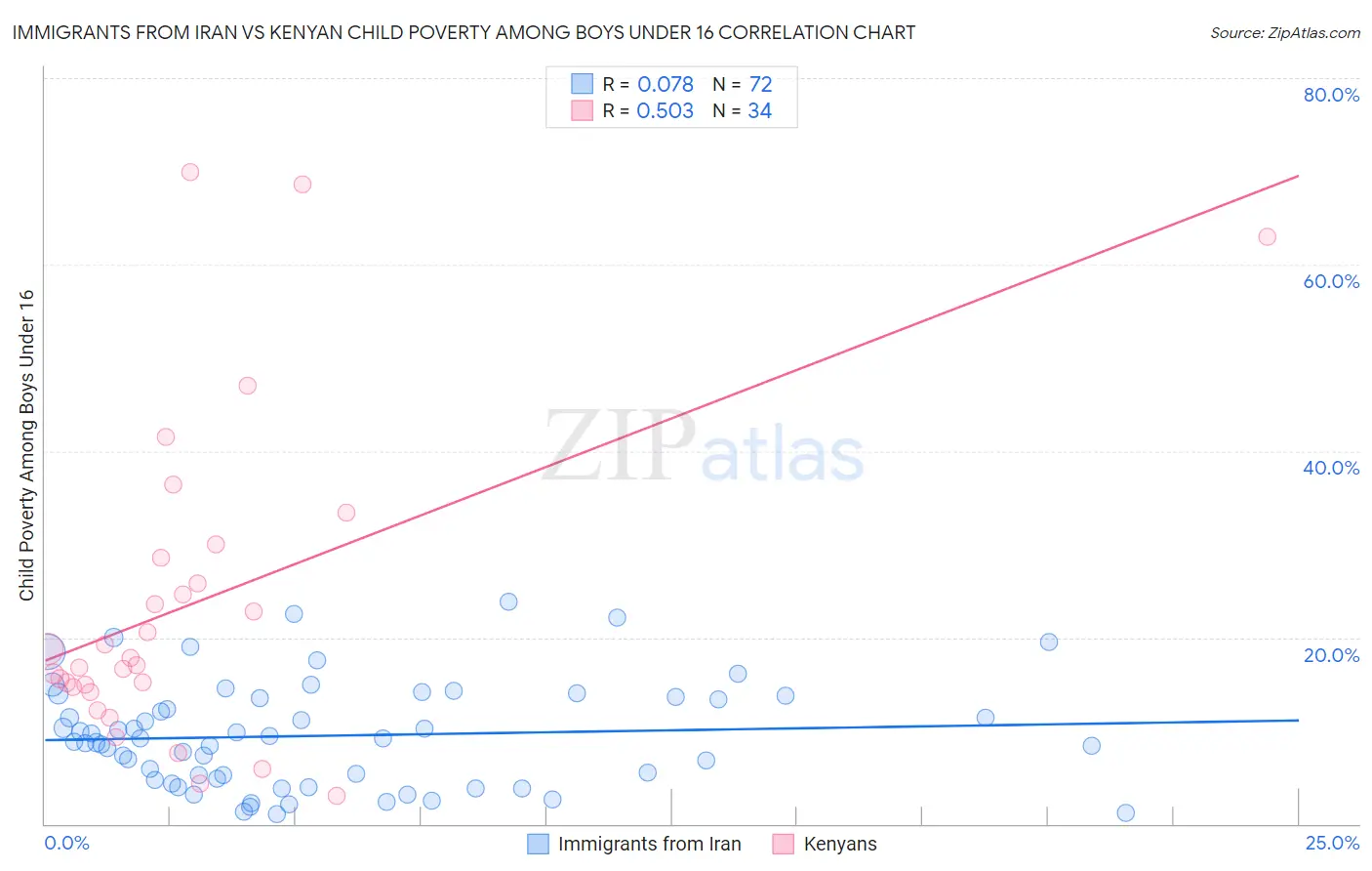 Immigrants from Iran vs Kenyan Child Poverty Among Boys Under 16