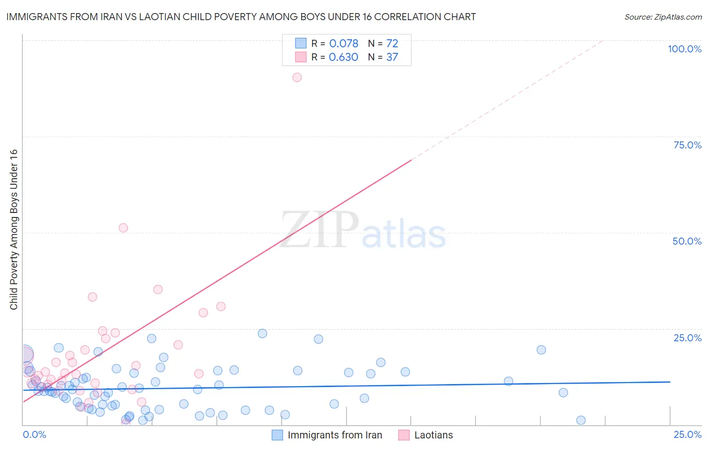 Immigrants from Iran vs Laotian Child Poverty Among Boys Under 16