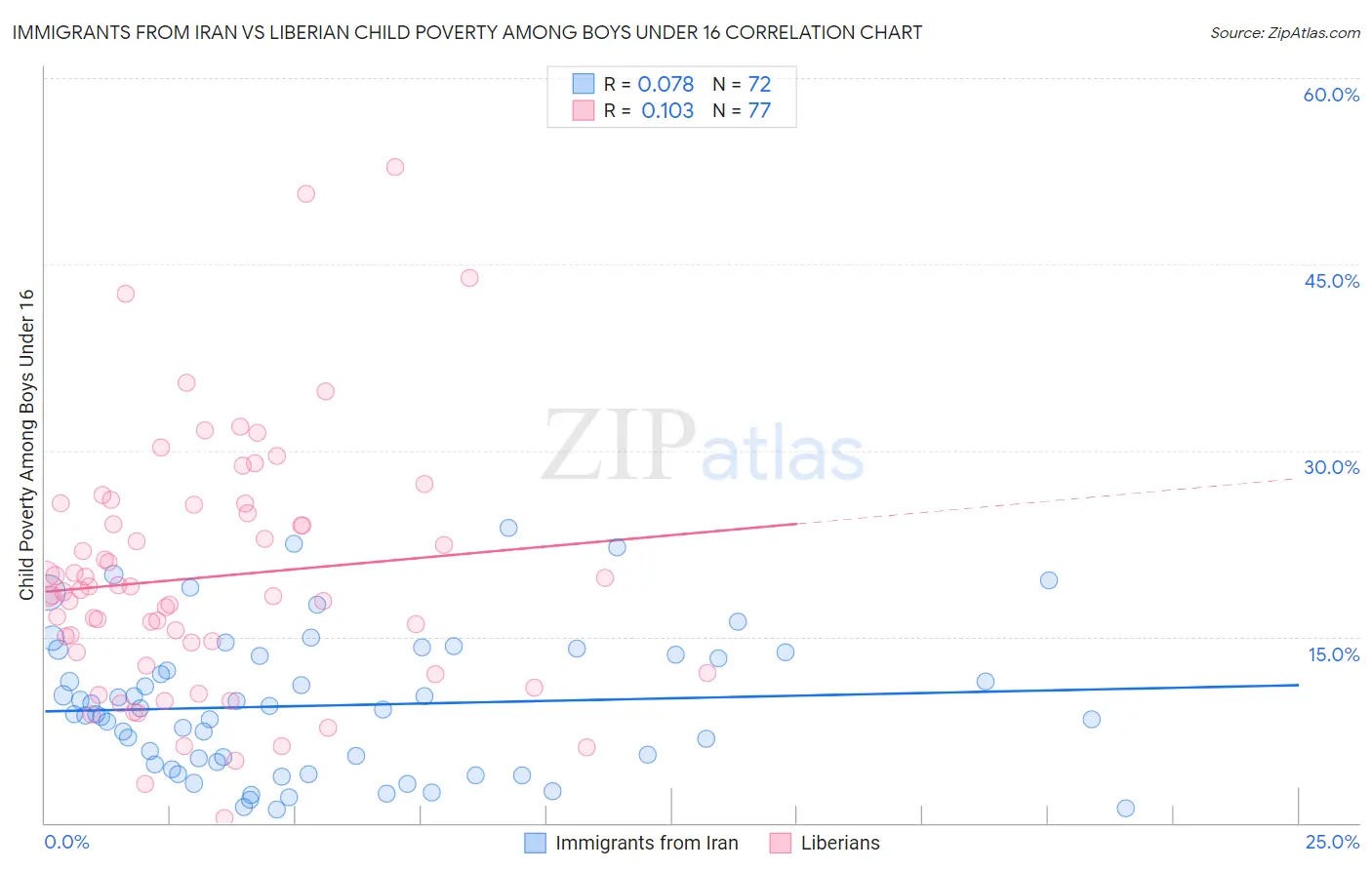 Immigrants from Iran vs Liberian Child Poverty Among Boys Under 16