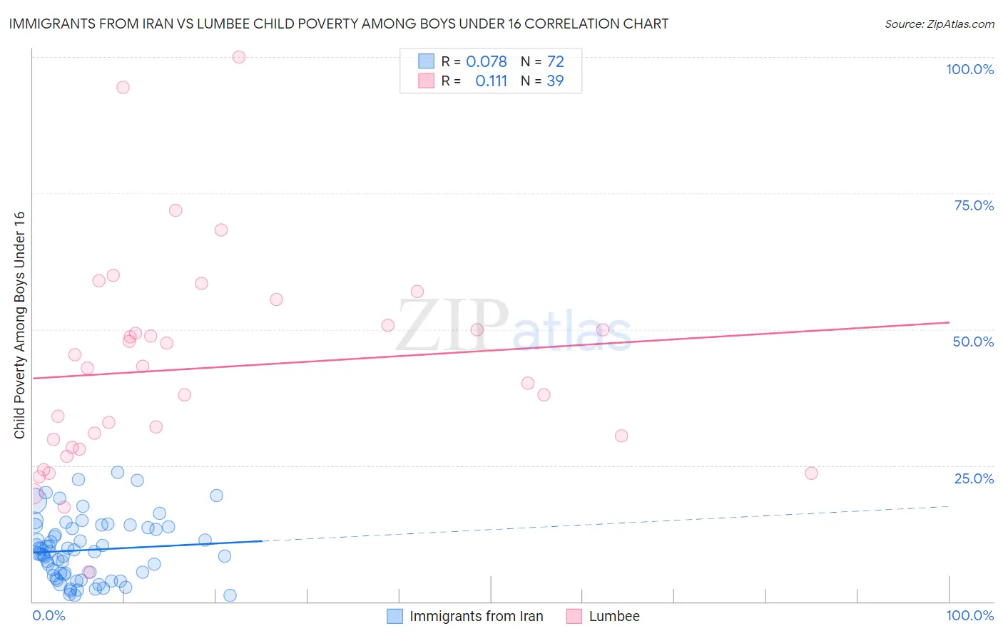 Immigrants from Iran vs Lumbee Child Poverty Among Boys Under 16