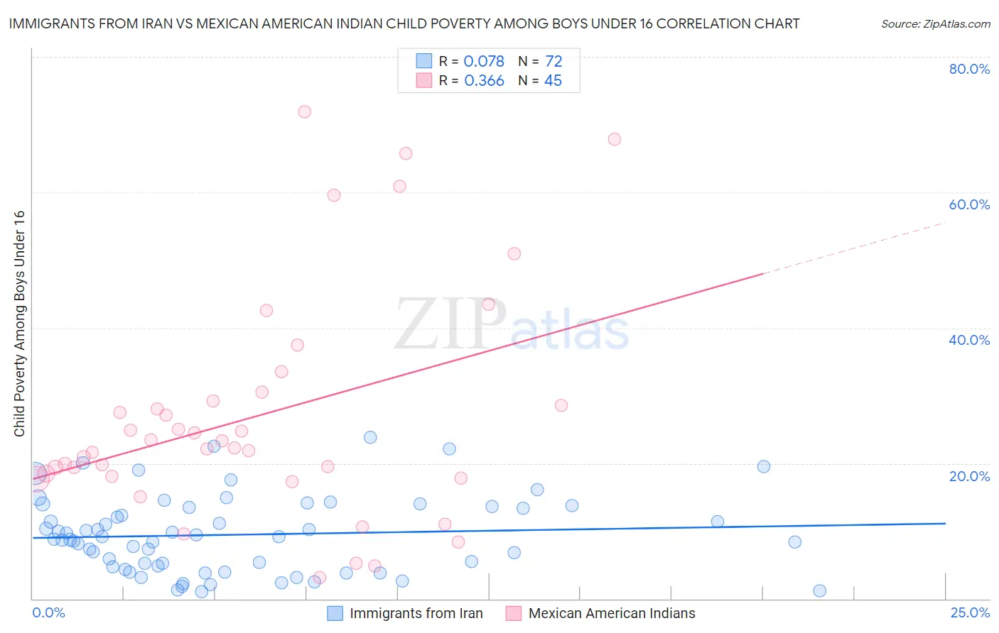Immigrants from Iran vs Mexican American Indian Child Poverty Among Boys Under 16