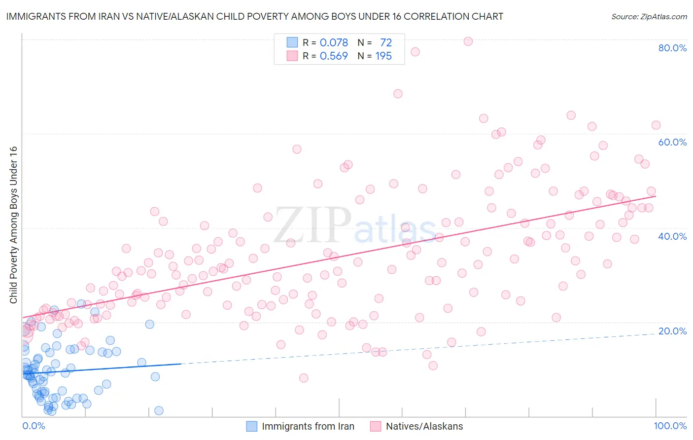 Immigrants from Iran vs Native/Alaskan Child Poverty Among Boys Under 16