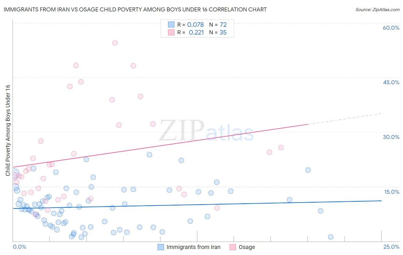 Immigrants from Iran vs Osage Child Poverty Among Boys Under 16