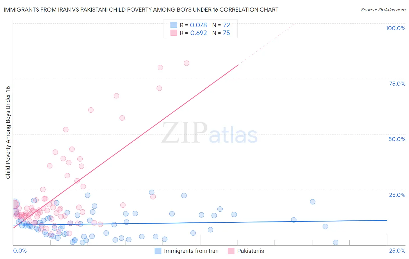 Immigrants from Iran vs Pakistani Child Poverty Among Boys Under 16