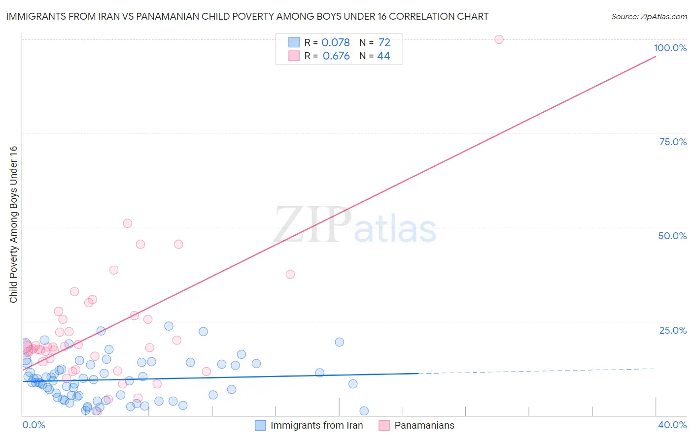 Immigrants from Iran vs Panamanian Child Poverty Among Boys Under 16