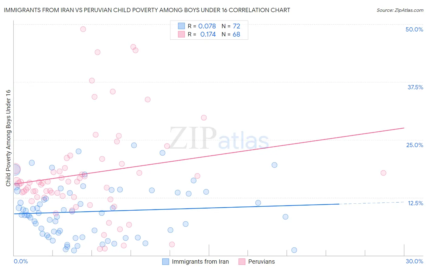 Immigrants from Iran vs Peruvian Child Poverty Among Boys Under 16