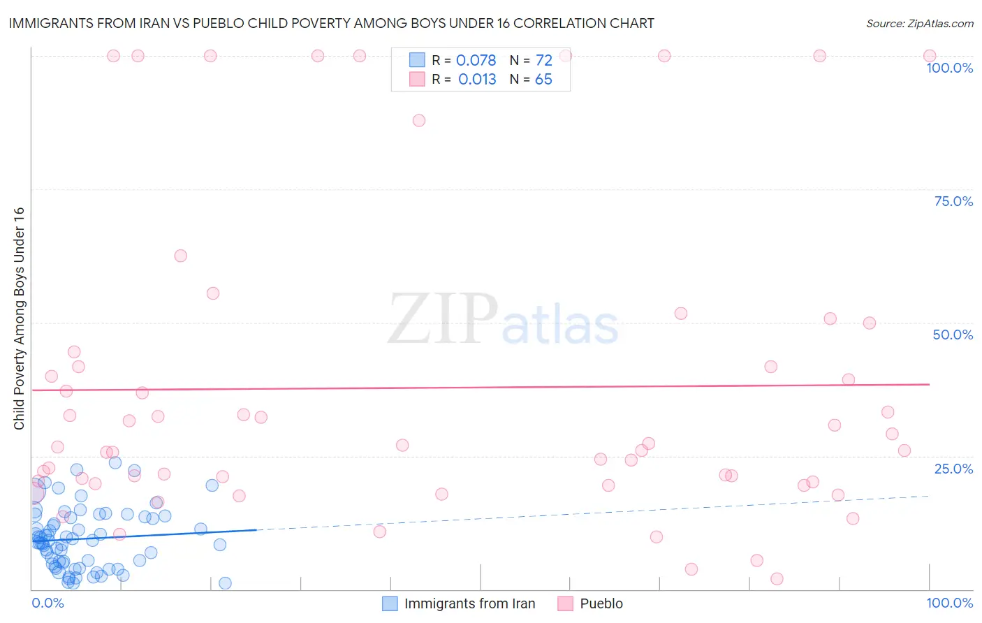 Immigrants from Iran vs Pueblo Child Poverty Among Boys Under 16