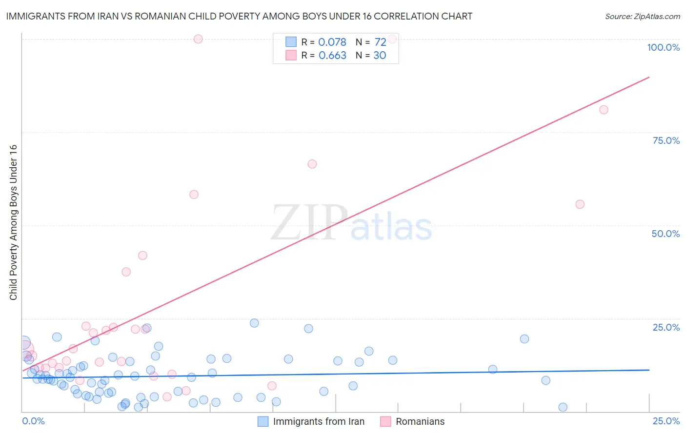 Immigrants from Iran vs Romanian Child Poverty Among Boys Under 16