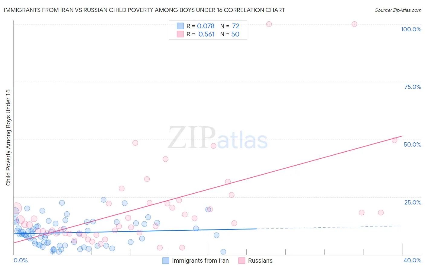 Immigrants from Iran vs Russian Child Poverty Among Boys Under 16