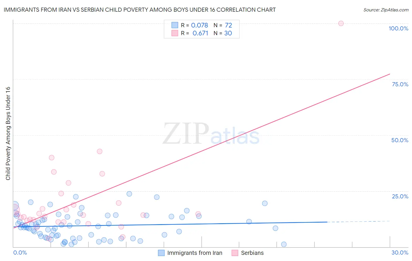 Immigrants from Iran vs Serbian Child Poverty Among Boys Under 16