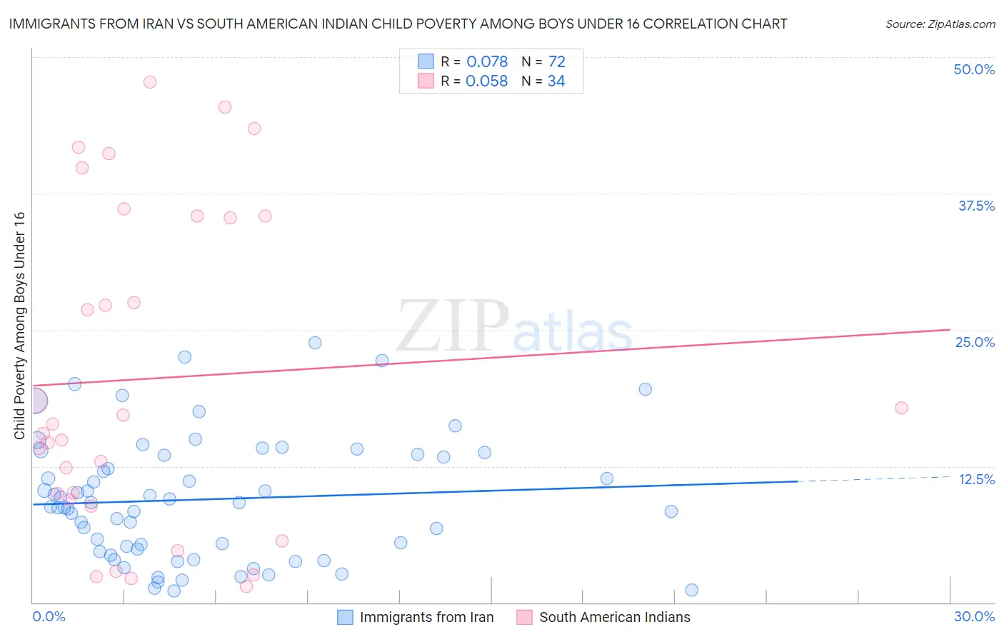 Immigrants from Iran vs South American Indian Child Poverty Among Boys Under 16