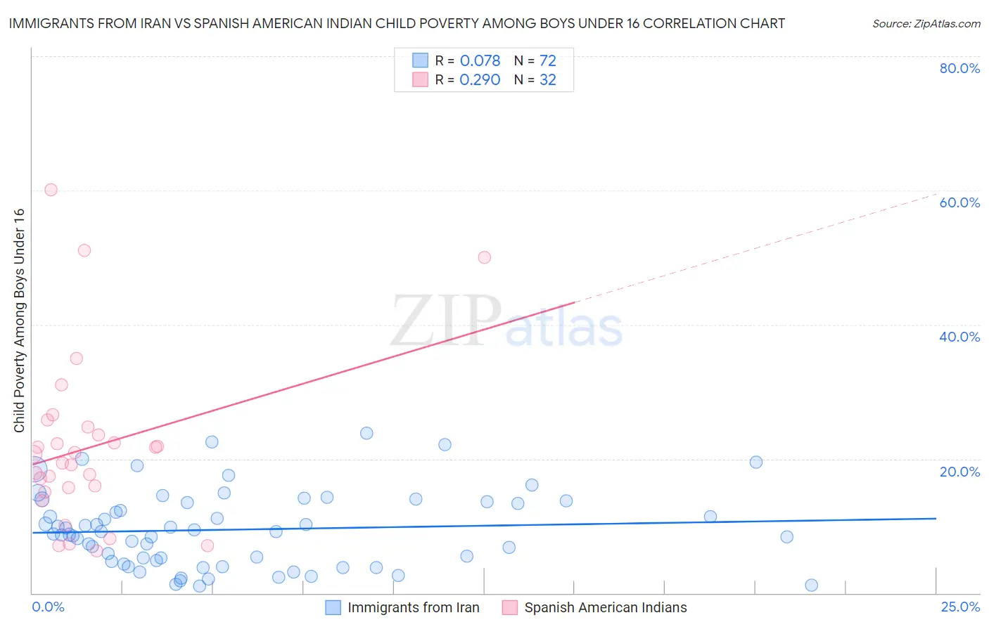 Immigrants from Iran vs Spanish American Indian Child Poverty Among Boys Under 16