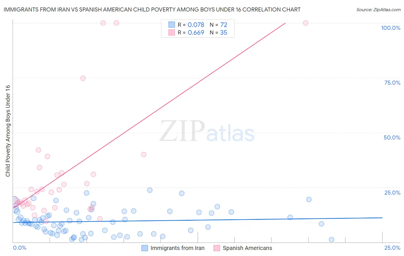 Immigrants from Iran vs Spanish American Child Poverty Among Boys Under 16
