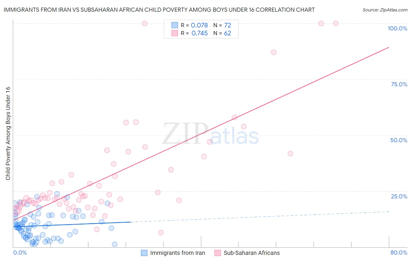 Immigrants from Iran vs Subsaharan African Child Poverty Among Boys Under 16