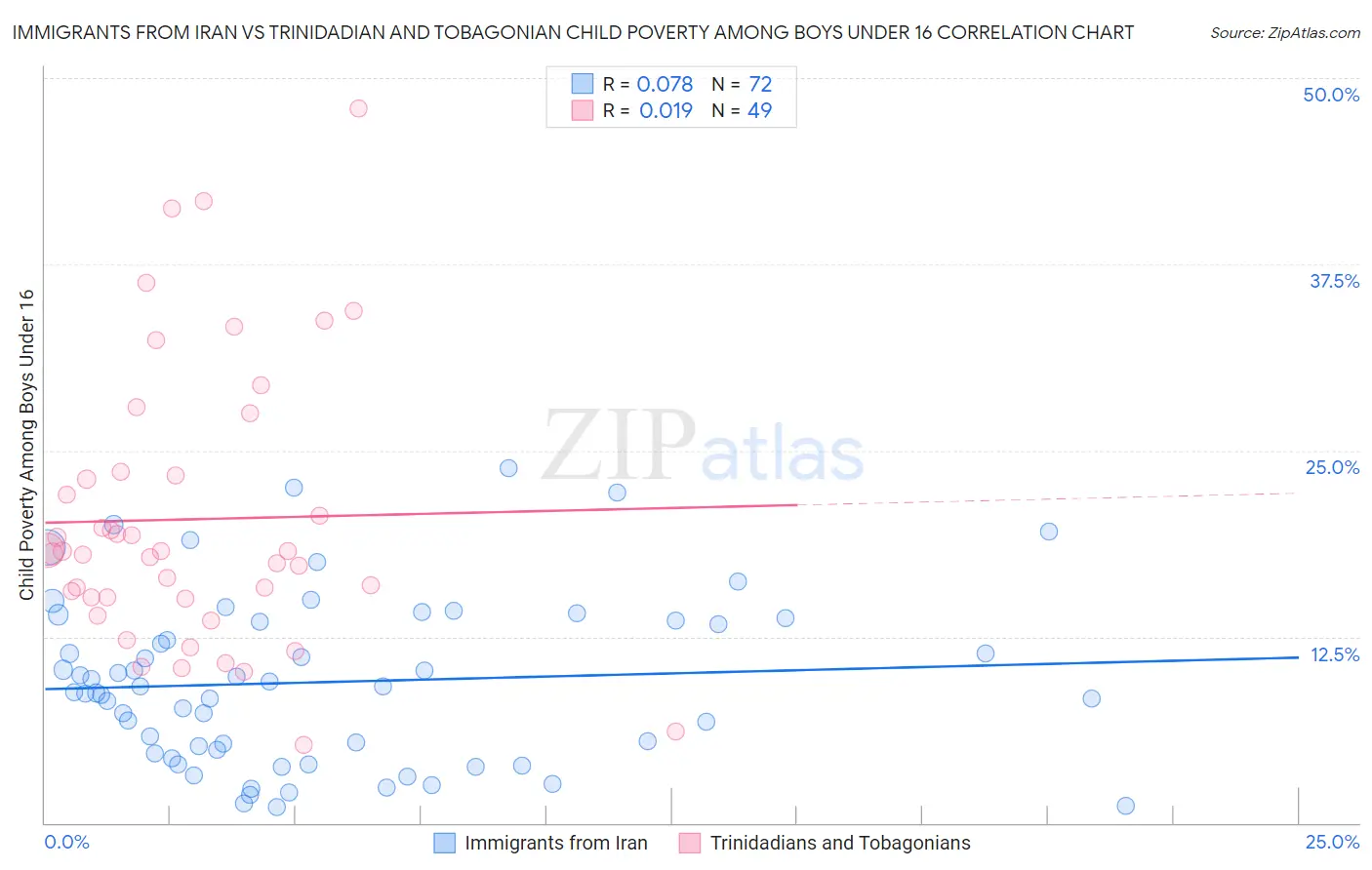 Immigrants from Iran vs Trinidadian and Tobagonian Child Poverty Among Boys Under 16