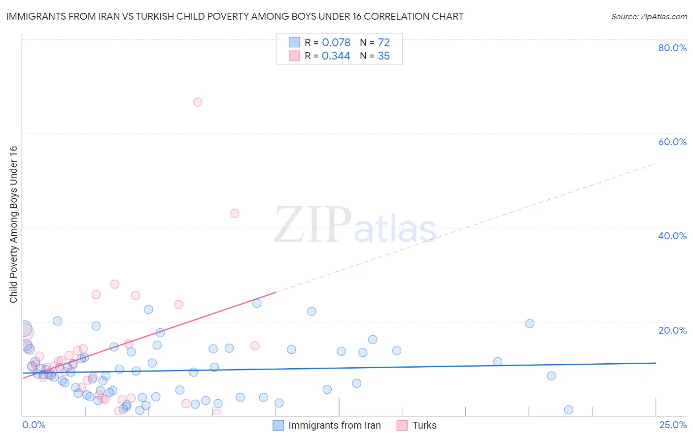 Immigrants from Iran vs Turkish Child Poverty Among Boys Under 16