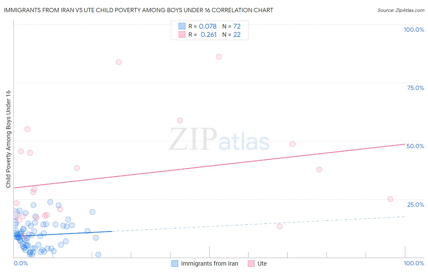Immigrants from Iran vs Ute Child Poverty Among Boys Under 16
