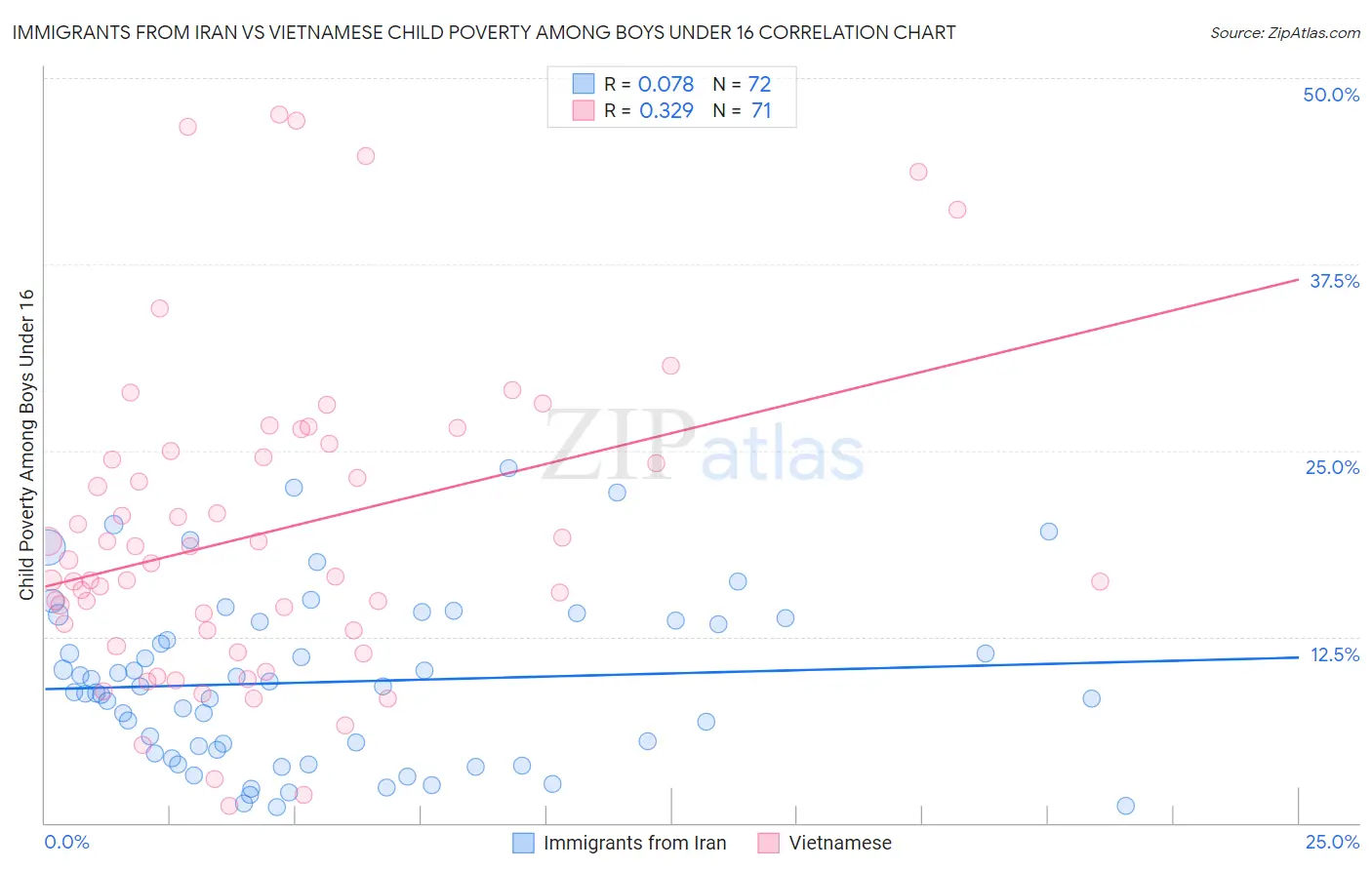 Immigrants from Iran vs Vietnamese Child Poverty Among Boys Under 16