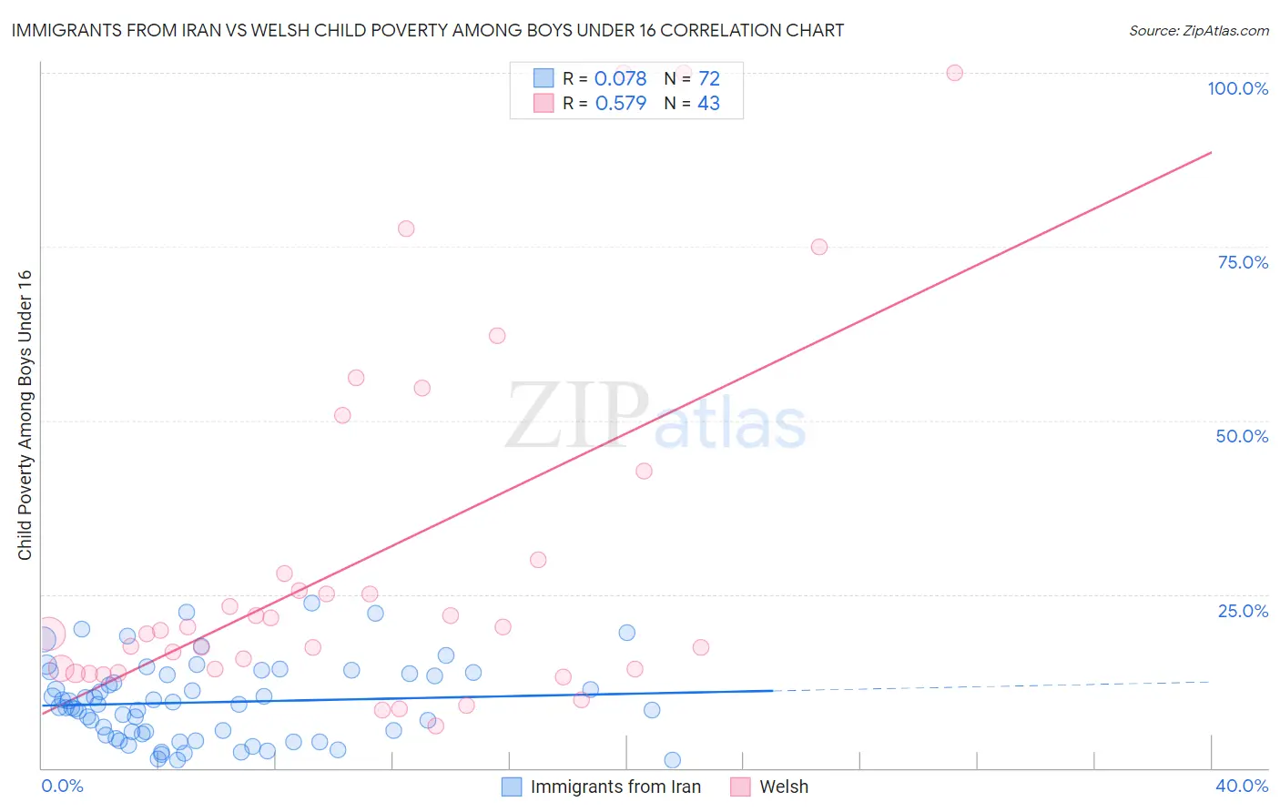 Immigrants from Iran vs Welsh Child Poverty Among Boys Under 16