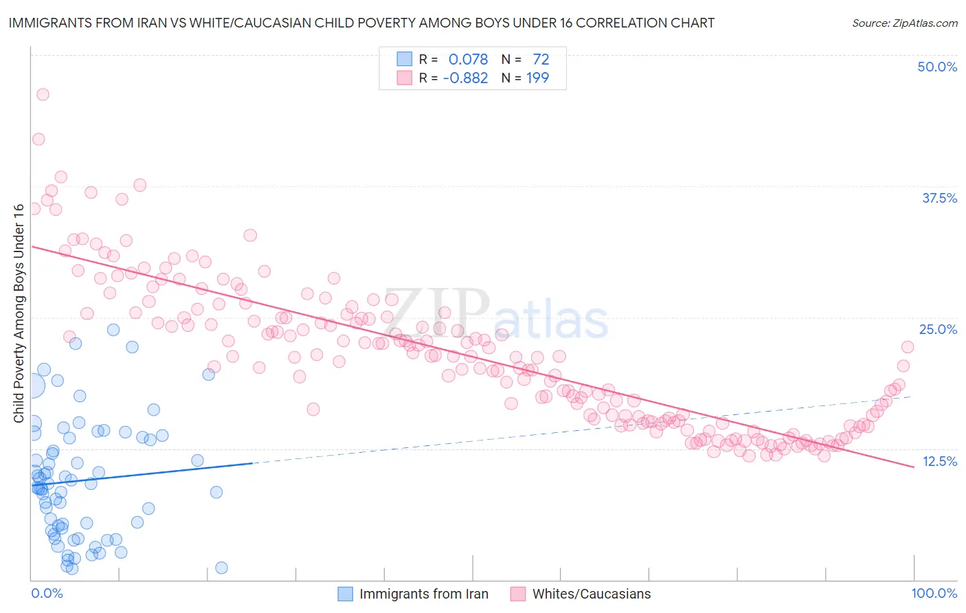 Immigrants from Iran vs White/Caucasian Child Poverty Among Boys Under 16