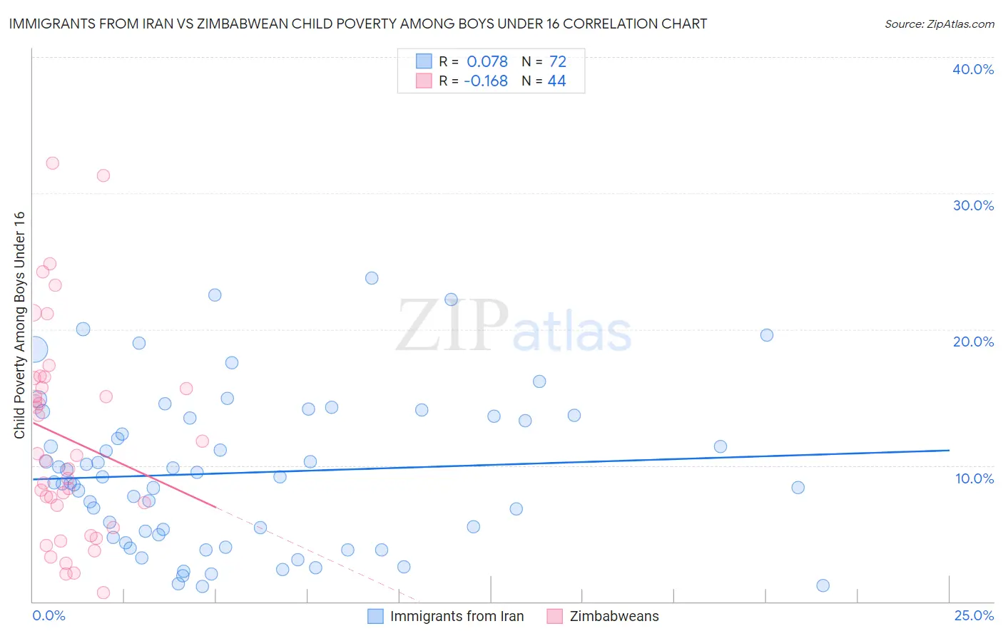 Immigrants from Iran vs Zimbabwean Child Poverty Among Boys Under 16