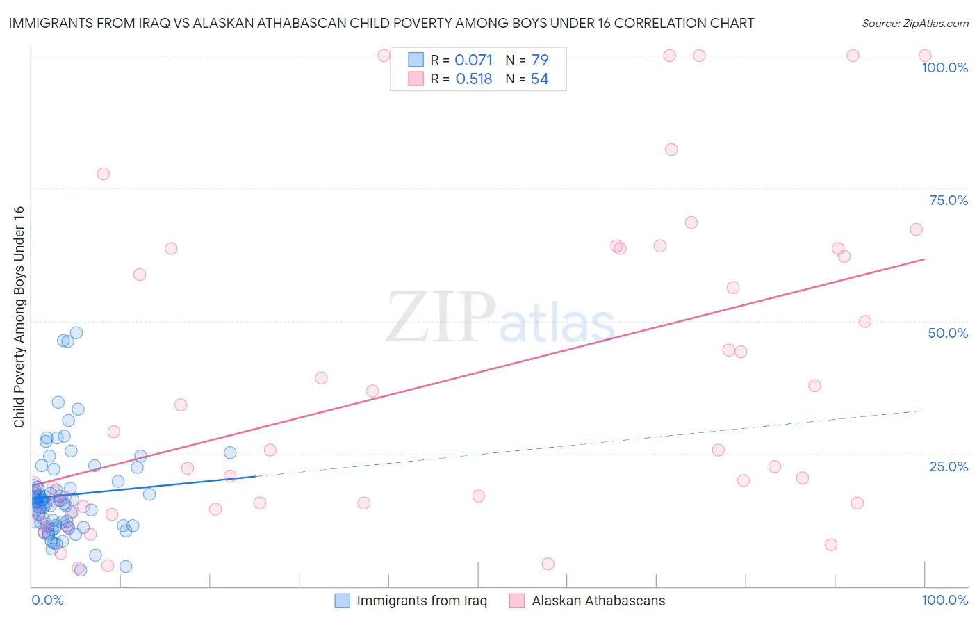 Immigrants from Iraq vs Alaskan Athabascan Child Poverty Among Boys Under 16