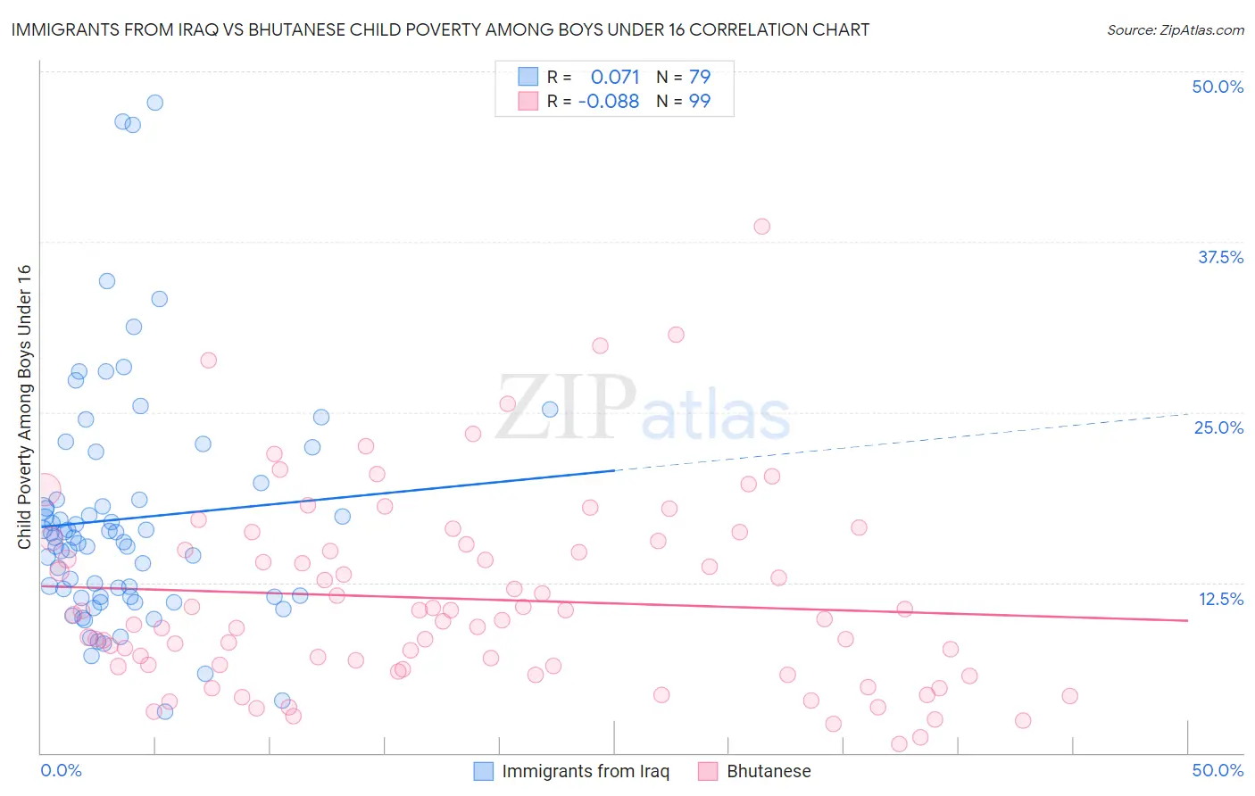 Immigrants from Iraq vs Bhutanese Child Poverty Among Boys Under 16