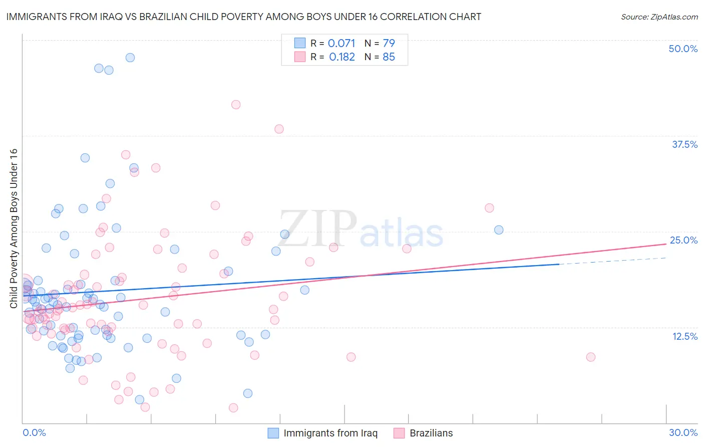 Immigrants from Iraq vs Brazilian Child Poverty Among Boys Under 16