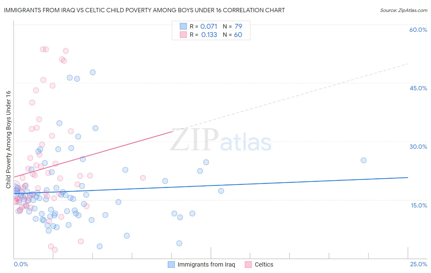 Immigrants from Iraq vs Celtic Child Poverty Among Boys Under 16