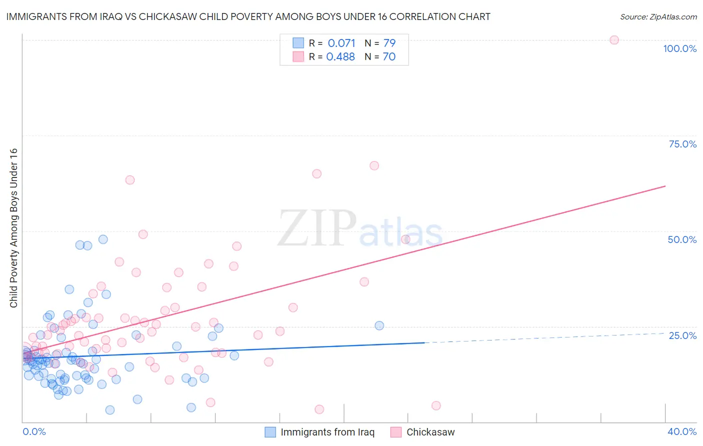 Immigrants from Iraq vs Chickasaw Child Poverty Among Boys Under 16