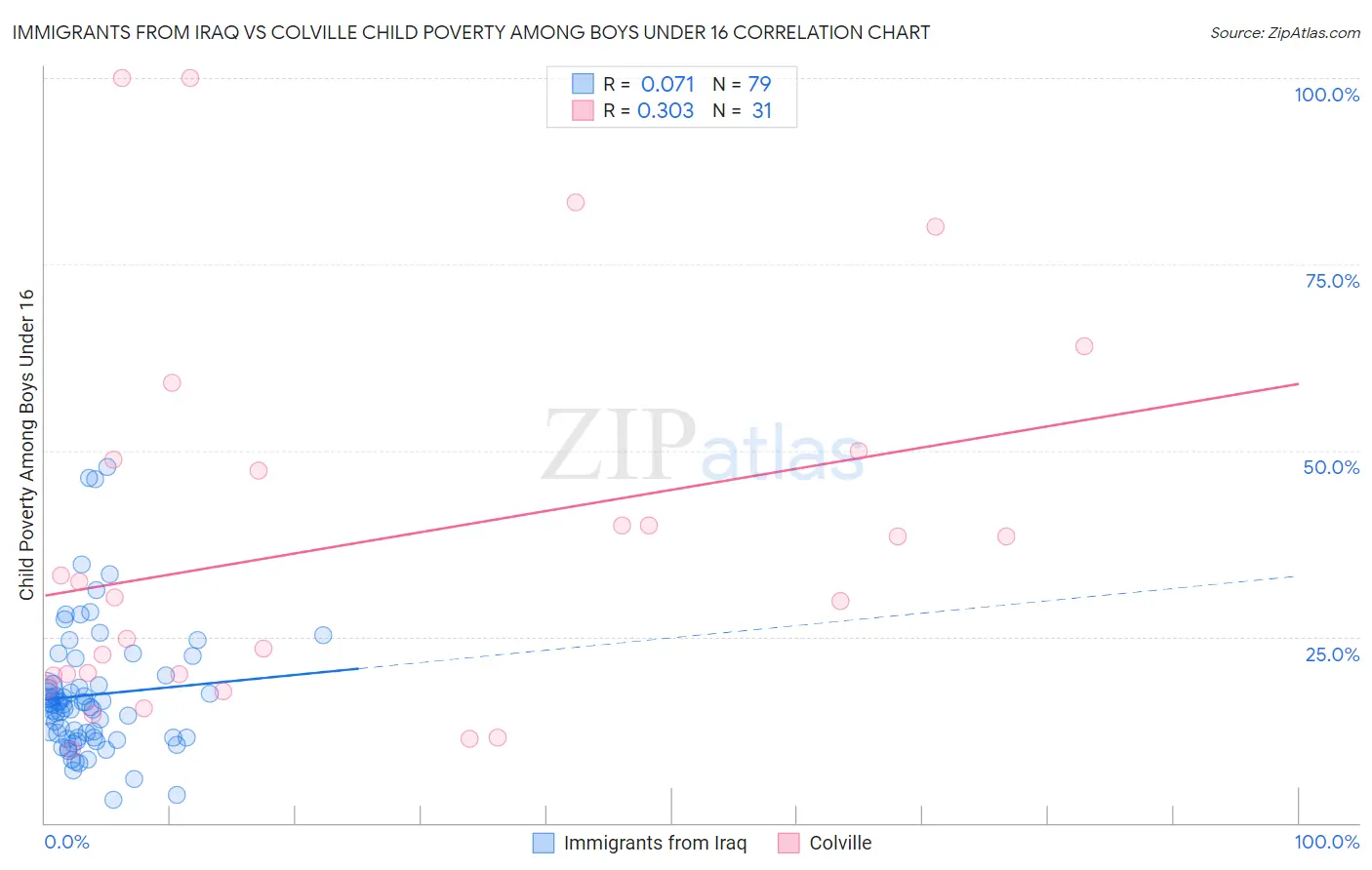 Immigrants from Iraq vs Colville Child Poverty Among Boys Under 16