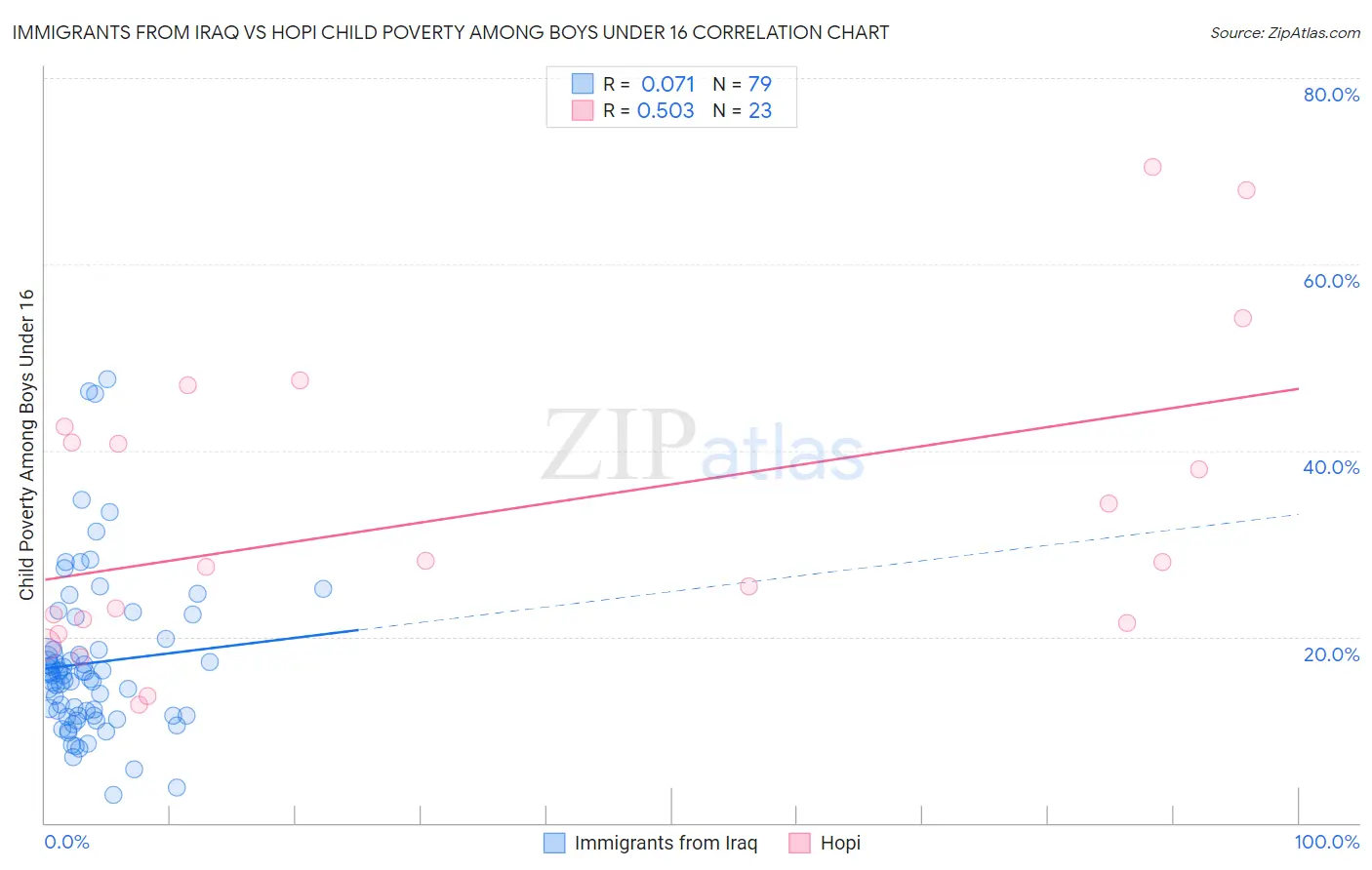 Immigrants from Iraq vs Hopi Child Poverty Among Boys Under 16