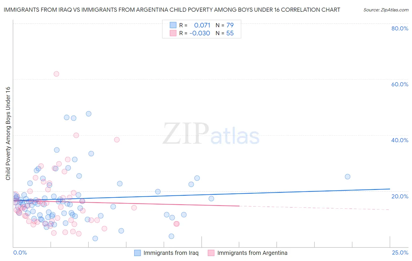 Immigrants from Iraq vs Immigrants from Argentina Child Poverty Among Boys Under 16