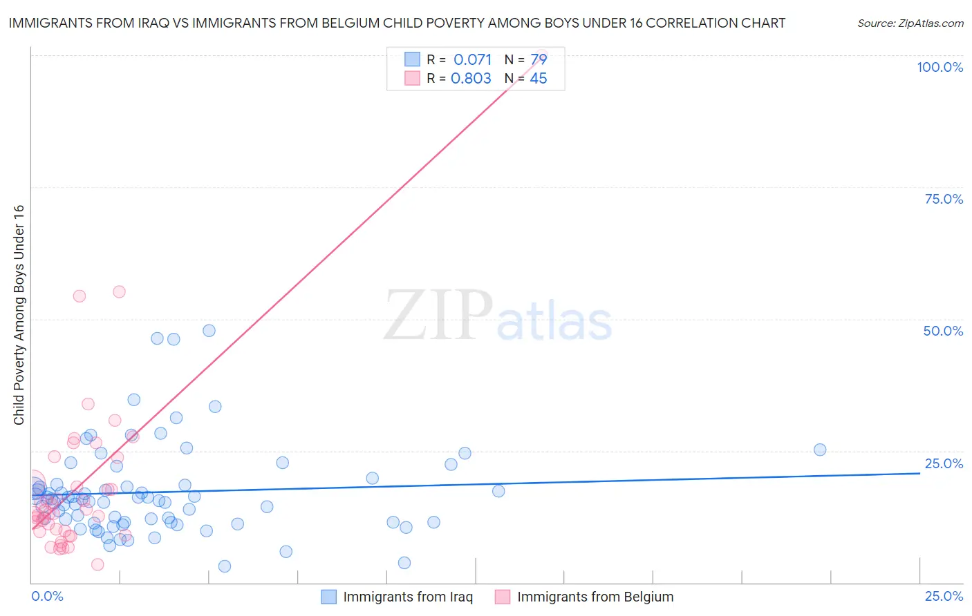 Immigrants from Iraq vs Immigrants from Belgium Child Poverty Among Boys Under 16