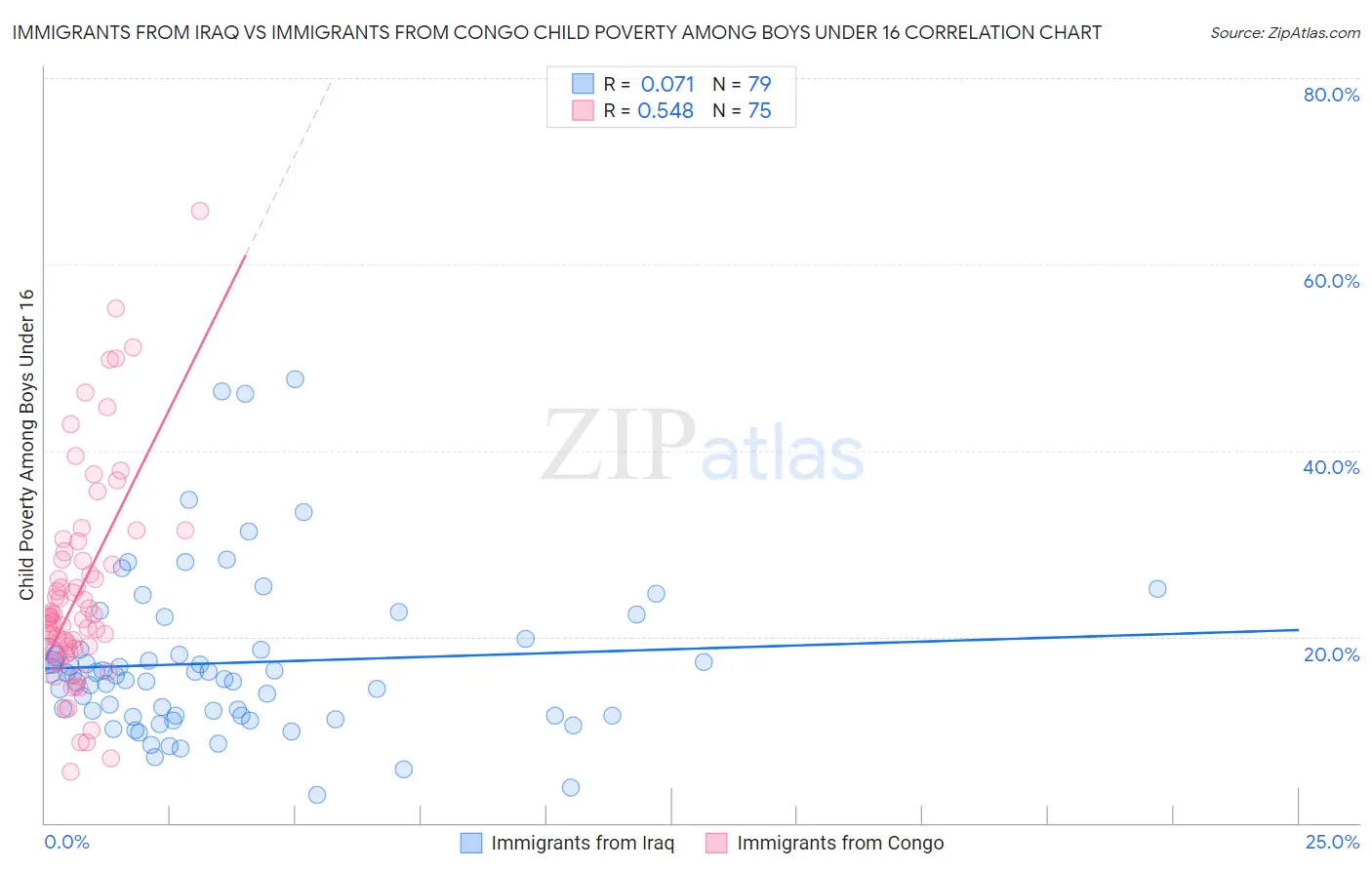 Immigrants from Iraq vs Immigrants from Congo Child Poverty Among Boys Under 16