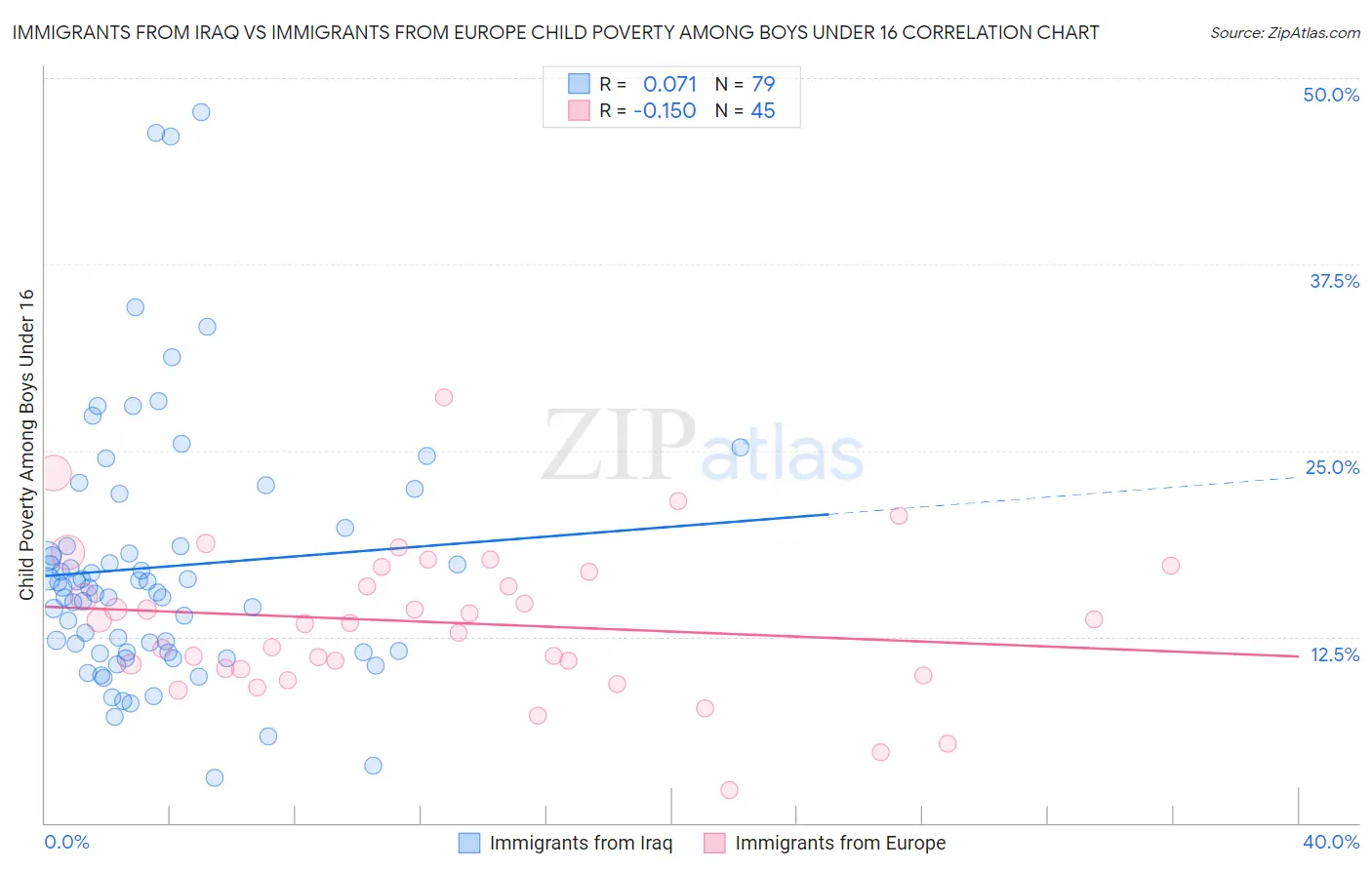 Immigrants from Iraq vs Immigrants from Europe Child Poverty Among Boys Under 16