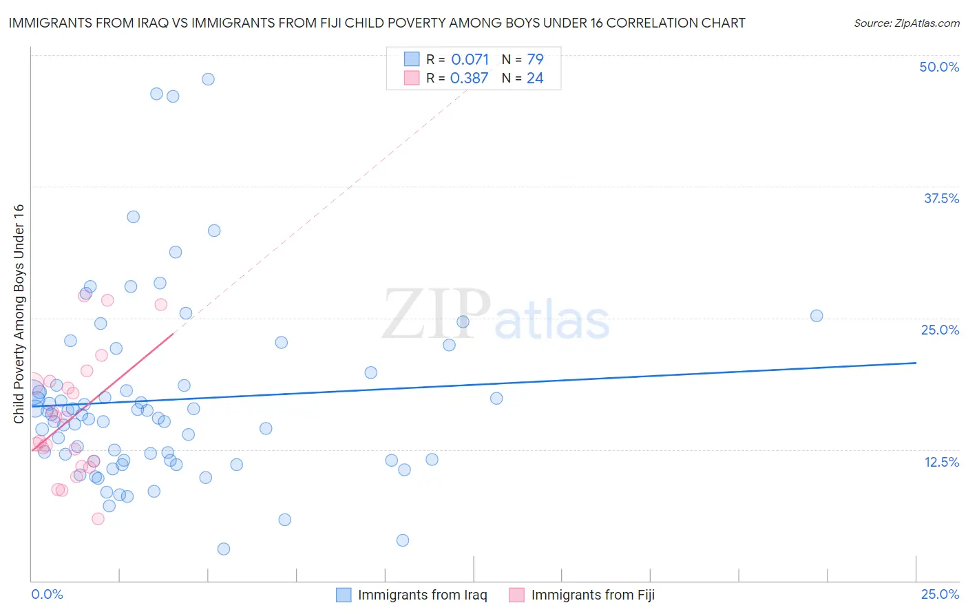 Immigrants from Iraq vs Immigrants from Fiji Child Poverty Among Boys Under 16