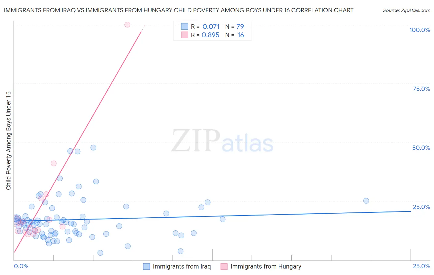 Immigrants from Iraq vs Immigrants from Hungary Child Poverty Among Boys Under 16