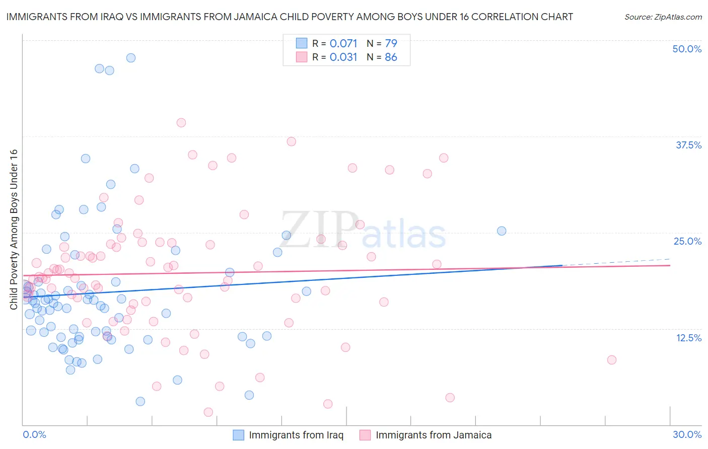 Immigrants from Iraq vs Immigrants from Jamaica Child Poverty Among Boys Under 16