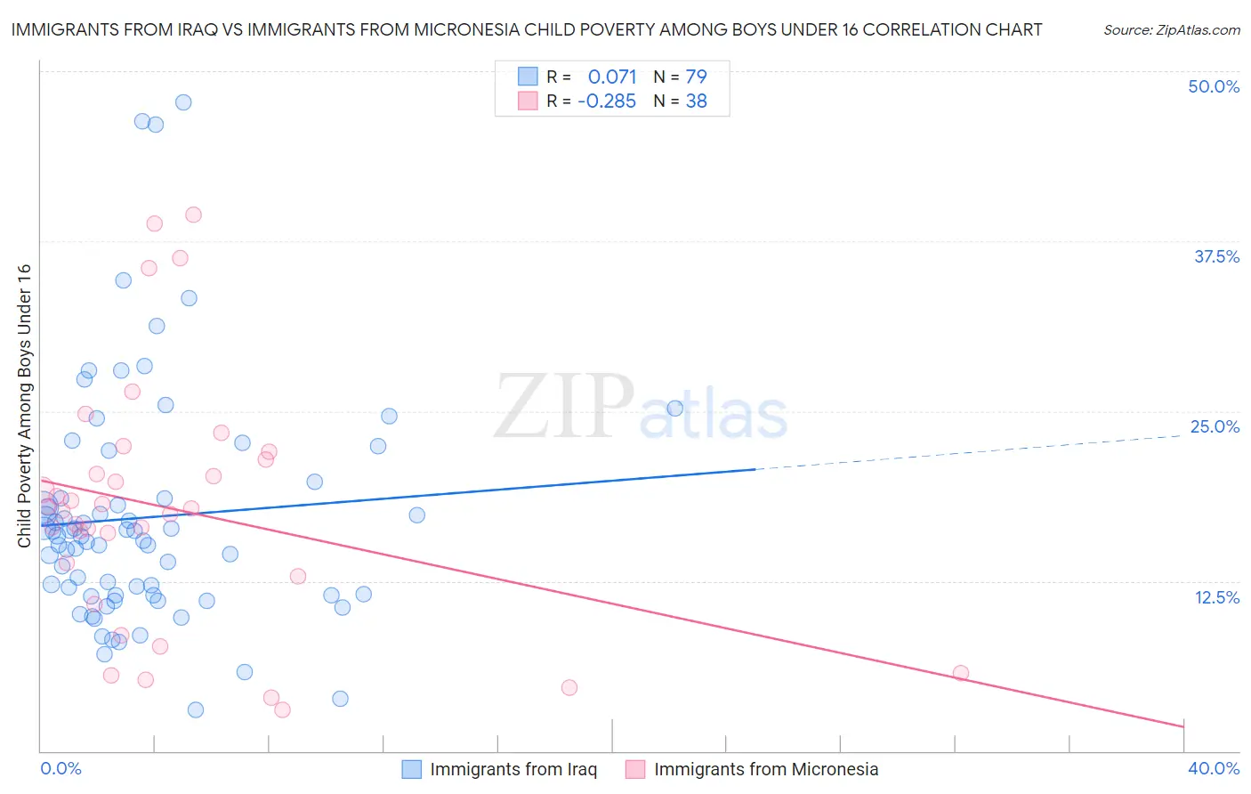 Immigrants from Iraq vs Immigrants from Micronesia Child Poverty Among Boys Under 16