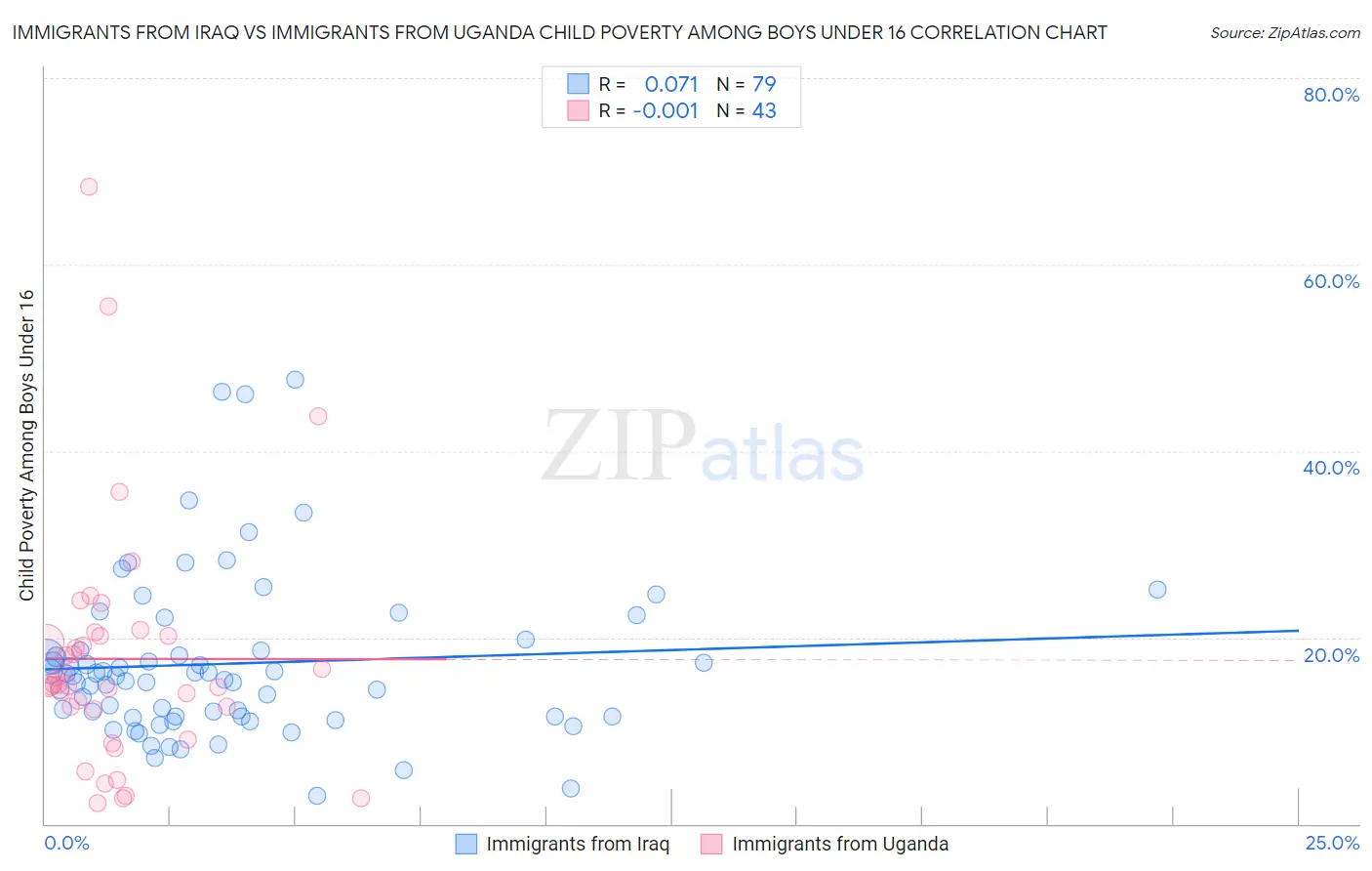 Immigrants from Iraq vs Immigrants from Uganda Child Poverty Among Boys Under 16