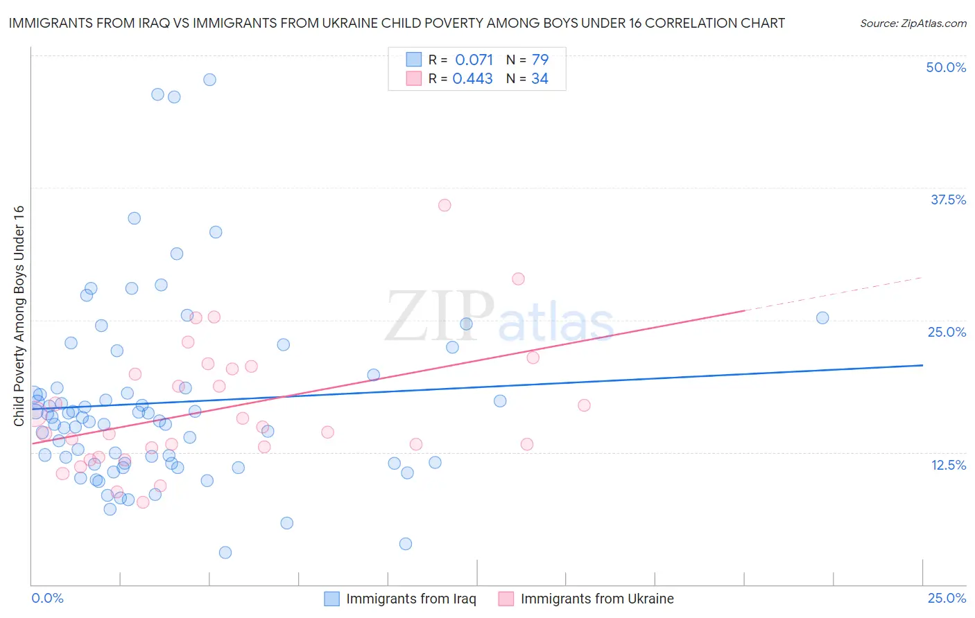 Immigrants from Iraq vs Immigrants from Ukraine Child Poverty Among Boys Under 16