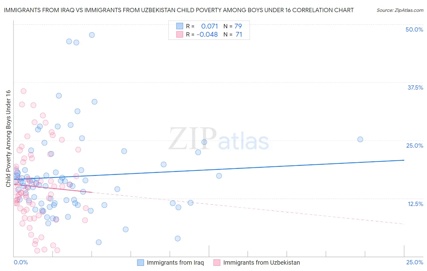 Immigrants from Iraq vs Immigrants from Uzbekistan Child Poverty Among Boys Under 16