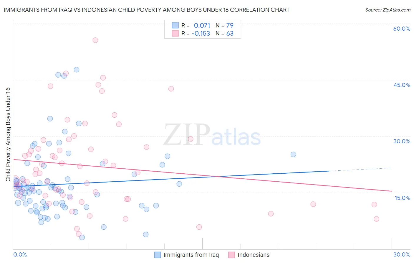 Immigrants from Iraq vs Indonesian Child Poverty Among Boys Under 16