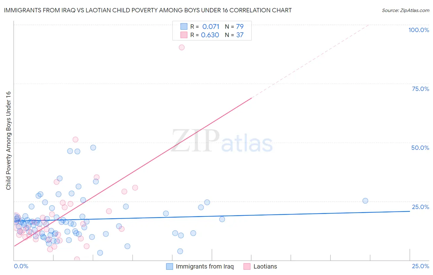 Immigrants from Iraq vs Laotian Child Poverty Among Boys Under 16