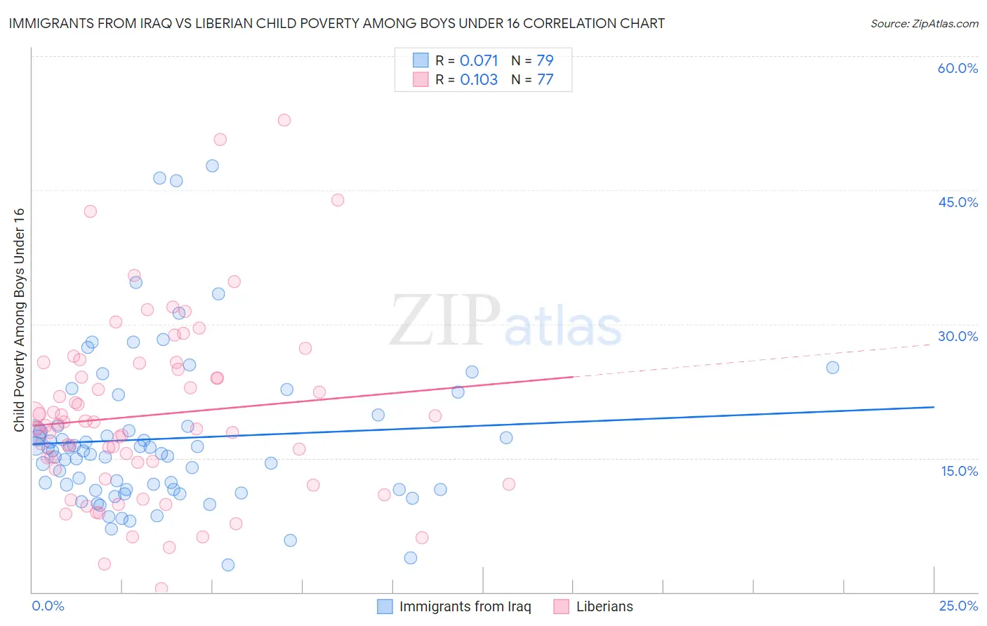 Immigrants from Iraq vs Liberian Child Poverty Among Boys Under 16