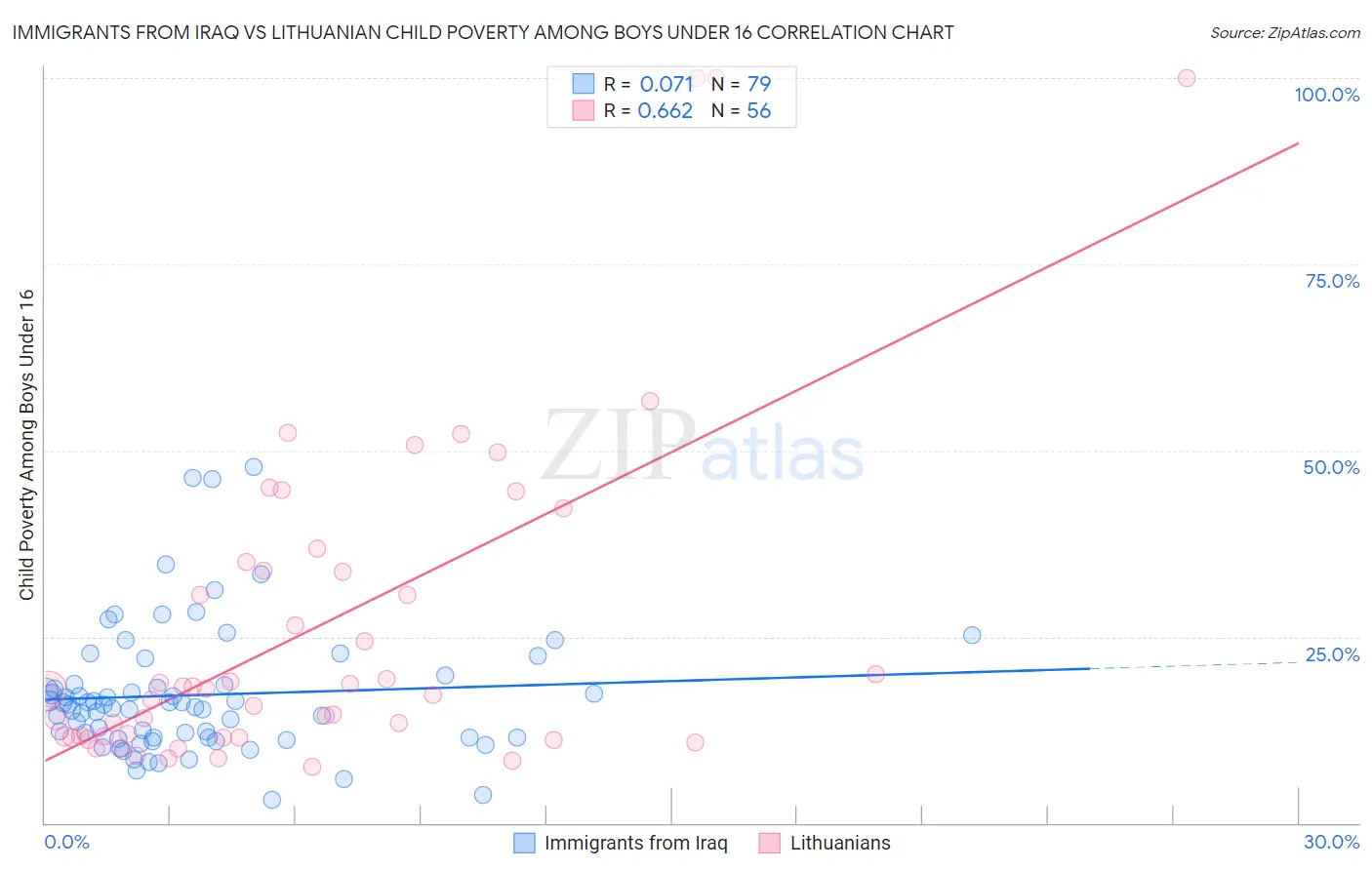 Immigrants from Iraq vs Lithuanian Child Poverty Among Boys Under 16