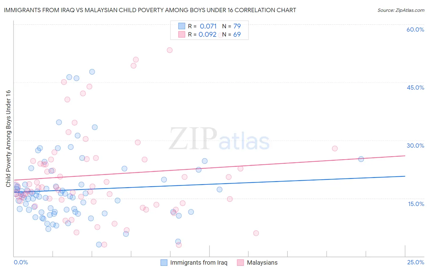 Immigrants from Iraq vs Malaysian Child Poverty Among Boys Under 16