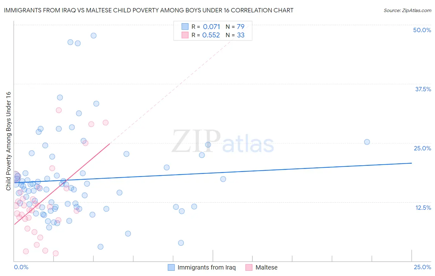 Immigrants from Iraq vs Maltese Child Poverty Among Boys Under 16